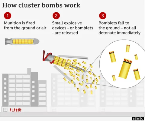 Graphic showing how cluster bombs work