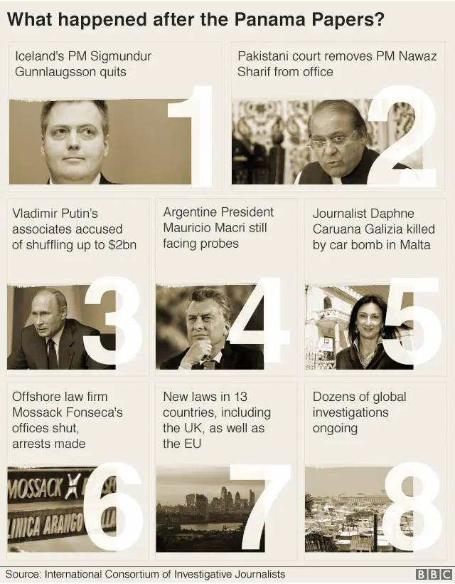 Graphic titled What happened after the Panama Papers? Iceland's PM Sigmundur Gunnlaugsson quits/ Pakistani court removes PM Nawaz Sharif from office/ Vladimir Putin's associates accused of shuffling up to $2bn/ Argentine President Mauricio Macri still facing probes/ Journalist Daphne Caruana Galizia killed by car bomb in Malta/ Offshore law firm Mossack Fonseca's offices shut, arrests made/ New laws in 13 countries including the UK as well as the EU/ Dozens of global investigations ongoing