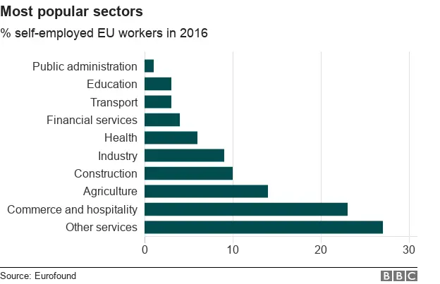 BBC News Chart showing the most popular sector for self-employed workers in the EU in 2016