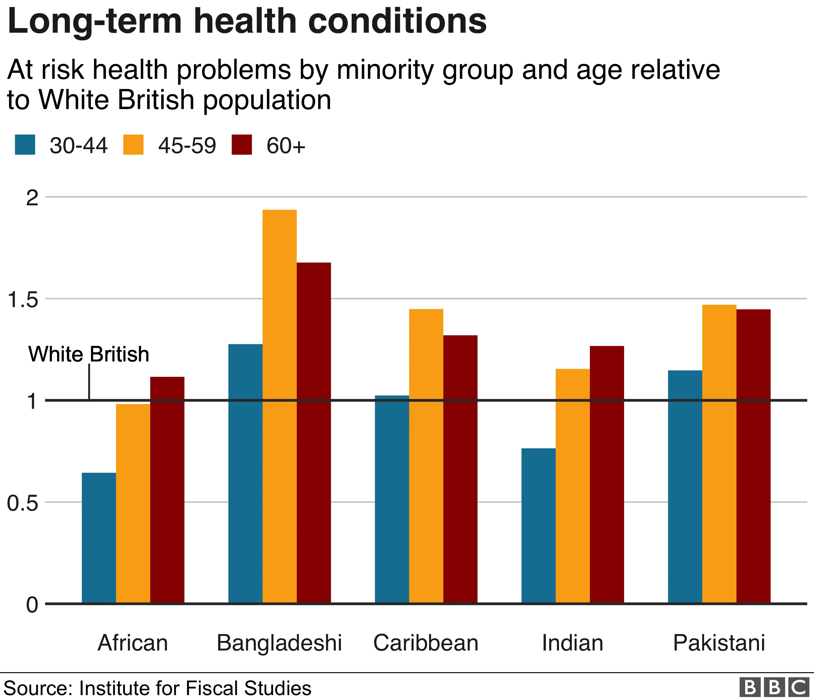 Age and illnesses associated with BAME