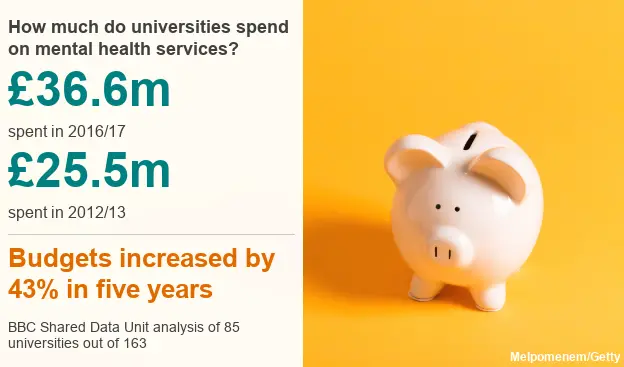 Headline stats for university mental health budgets