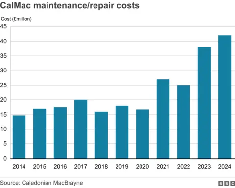 A bar chart showing repair spending rising from just under £15m in 2014 to over £40m in 2024