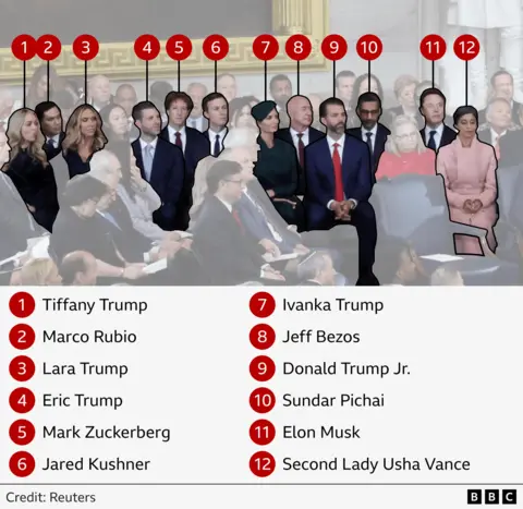 An annotated image of figures sat to the left of Trump. From left to right: Tiffany Trump, Marco Rubio, Lara Trump, Eric Trump, Mark Zuckerberg, Jared Kushner, Ivanka Trump, Jeff Bezos, Donald Trump Jr., Sundar Pichai, Elon Musk Second Lady Usha Vance