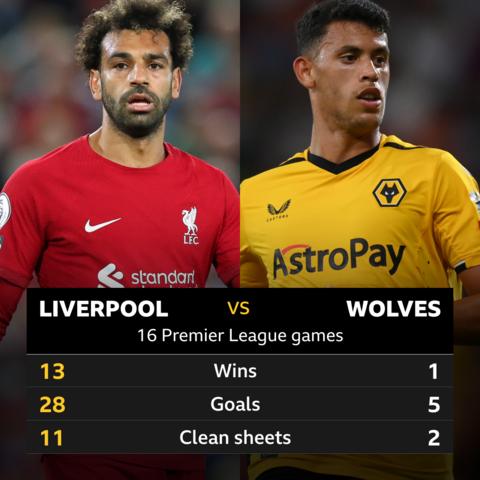 Liverpool v Wolves: Head-to-head record - BBC Sport