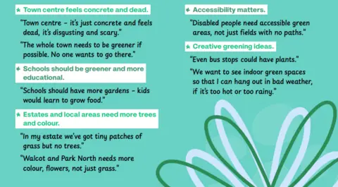 WAY Changemakers Text from an online report. The words are below
Town centre feels concrete and dead.
“-Town centre – it’s just concrete and feels
dead, it’s disgusting and scary.”
“-The whole town needs to be greener if
possible. No one wants to go there.”
Schools should be greener and more
educational.
“-Schools should have more gardens – kids
would learn to grow food.”
Estates and local areas need more trees
and colour.
“-In my estate we’ve got tiny patches of
grass but no trees.”
“-Walcot and Park North needs more
colour, flowers, not just grass.”
Accessibility matters.
“-Disabled people need accessible green
areas, not just fields with no paths.”
Creative greening ideas.
“-Even bus stops could have plants.”
“-We want to see indoor green spaces
so that I can hang out in bad weather,
if it’s too hot or too rainy.”
