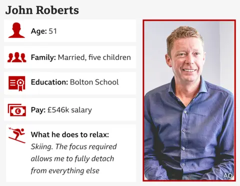 Infografía que muestra hechos sobre el CEO de BBC/AO AO, John Roberts. Está casado con 51, cinco hijos, fue a la escuela de Bolton, gana 6 546,000 y va al esquí para descansar.
