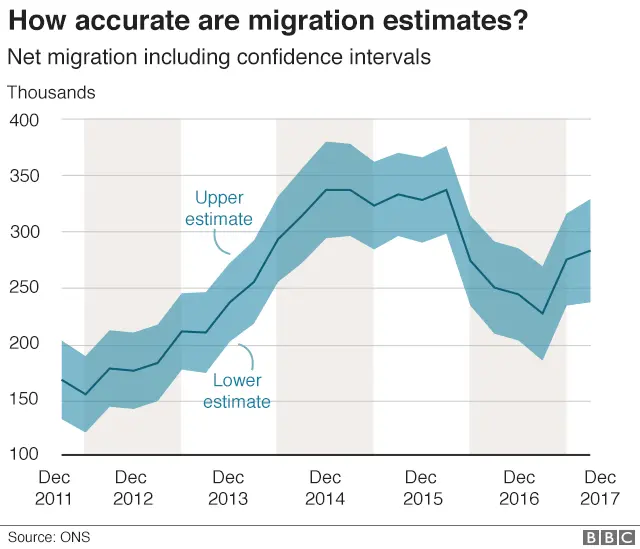 Chart showing margin of error in migration statistics