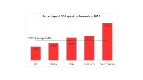 Campaign for Science and Engineering Percentage GDP investment comparison