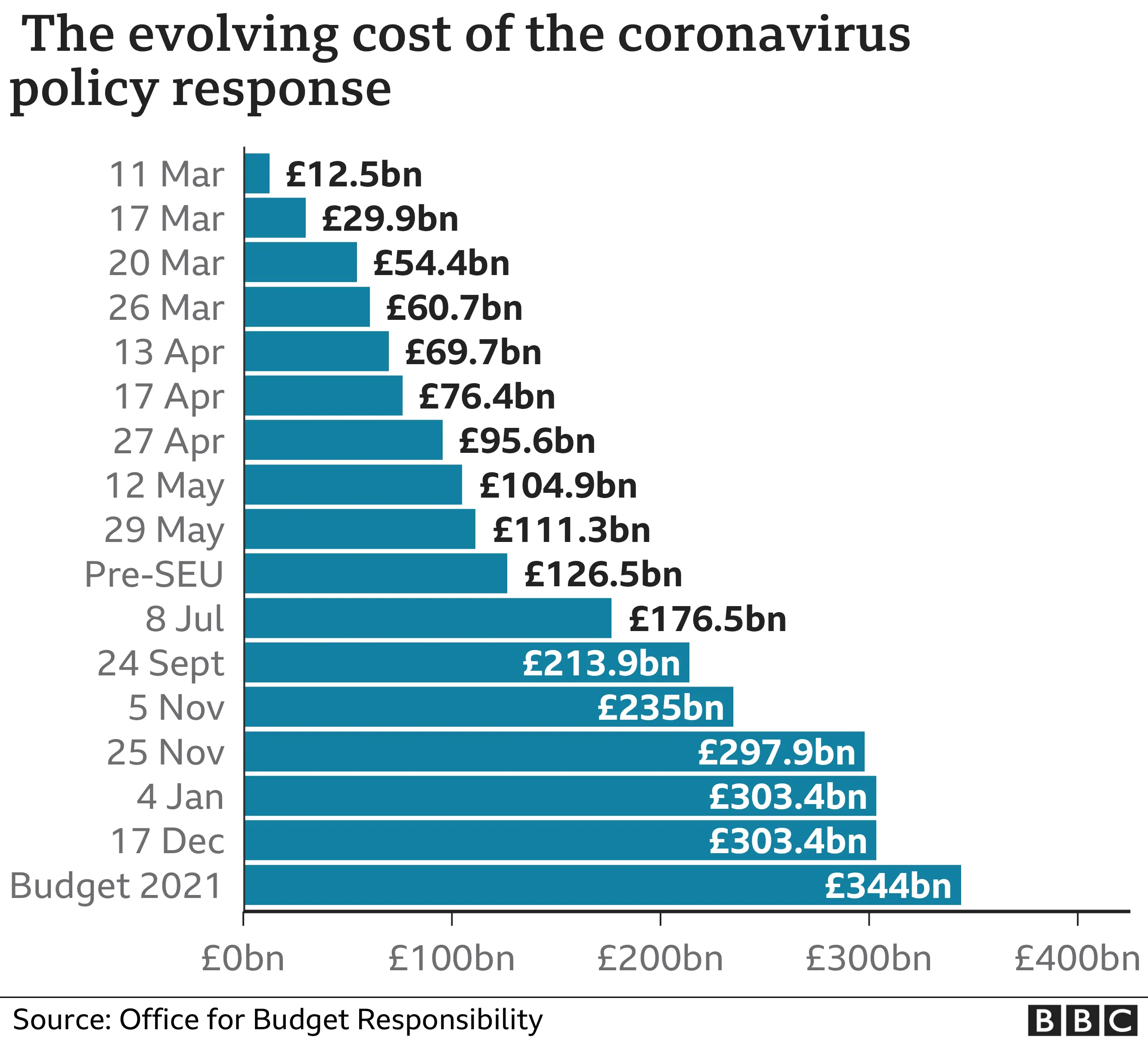 The cost of economic support measures has climbed to £344bn