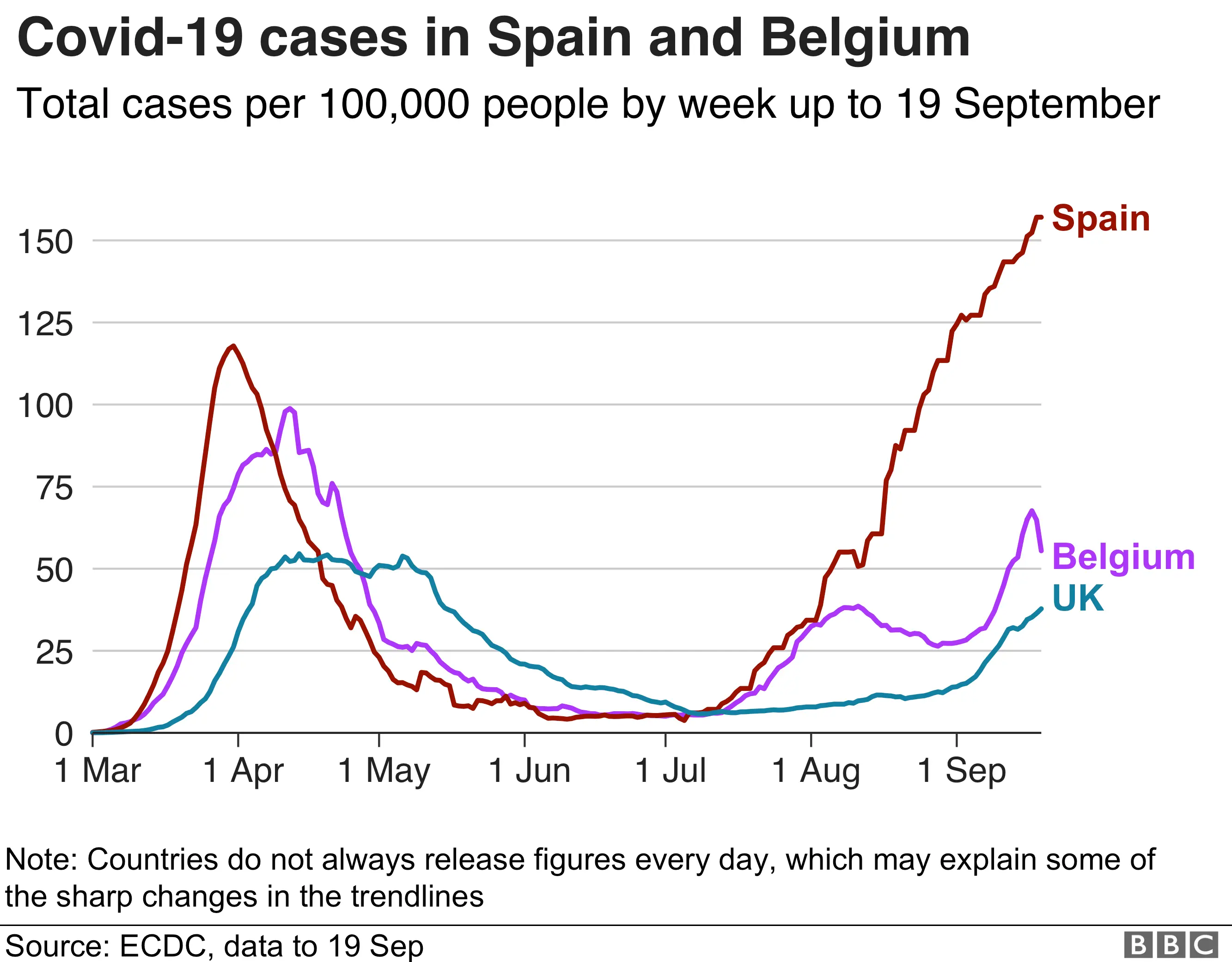 Graph showing coronavirus cases in Spain, Belgium and the UK