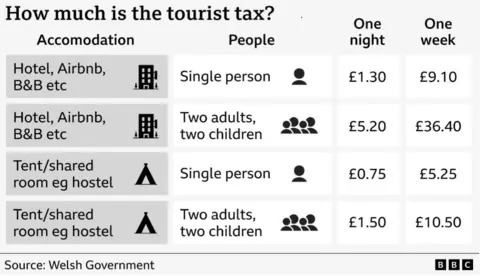 The image is a table titled “How much is the tourist tax?” showing charges for different types of accommodation and group sizes in Wales. It has four rows and four columns.