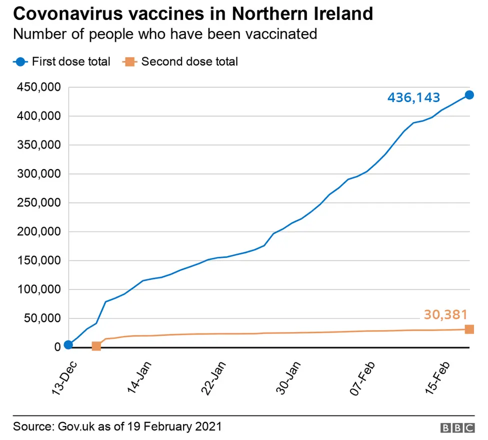 Covid-19 vaccinations in NI latest 19/02