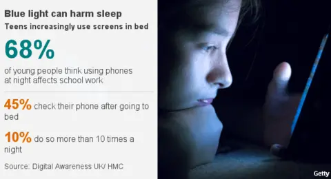 68% of young people think using phones at night affects school work. 45% check their phone after going to bed. 10% check their phone more than 10 times a night.