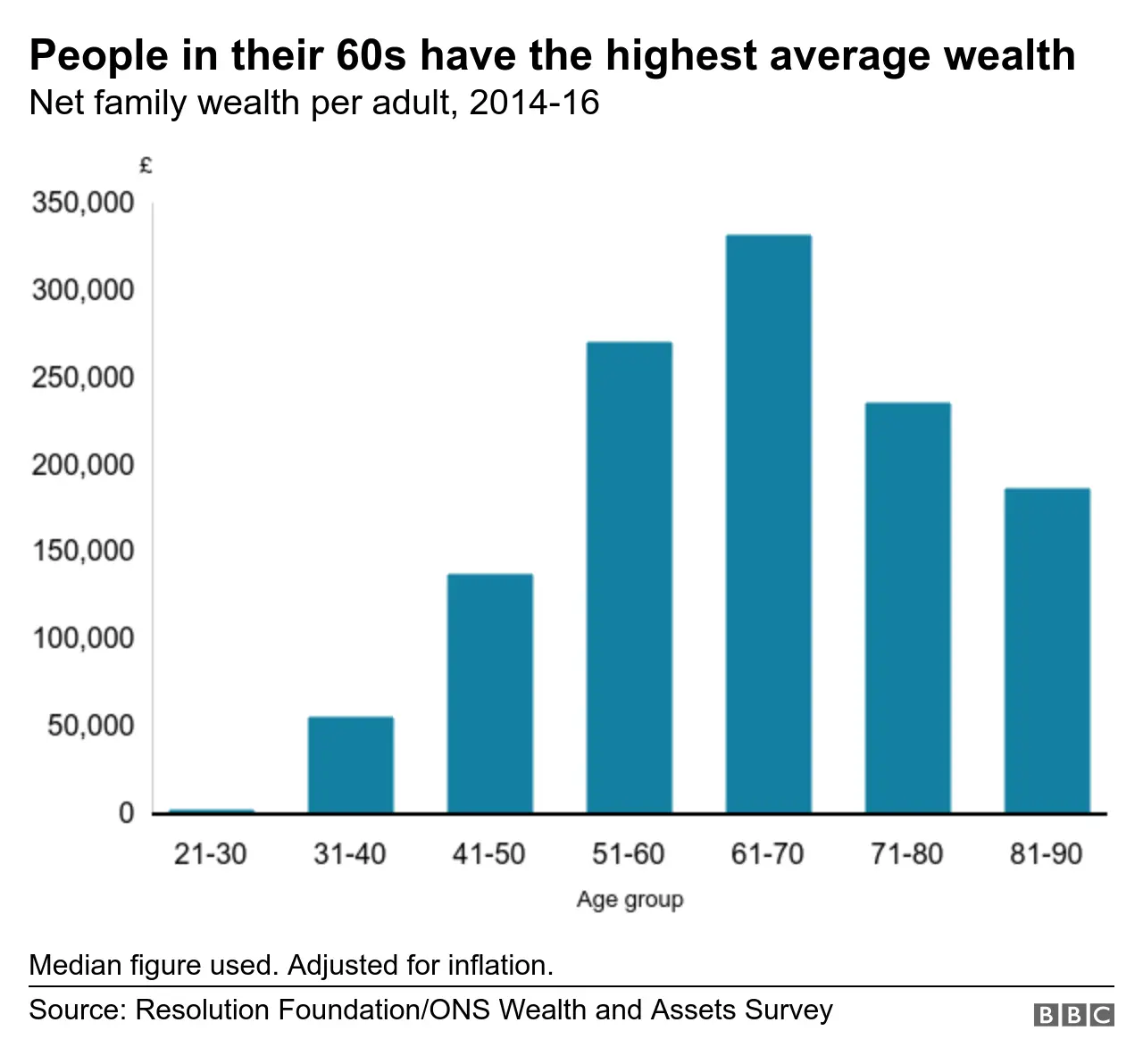 Chart showing average wealth by age group