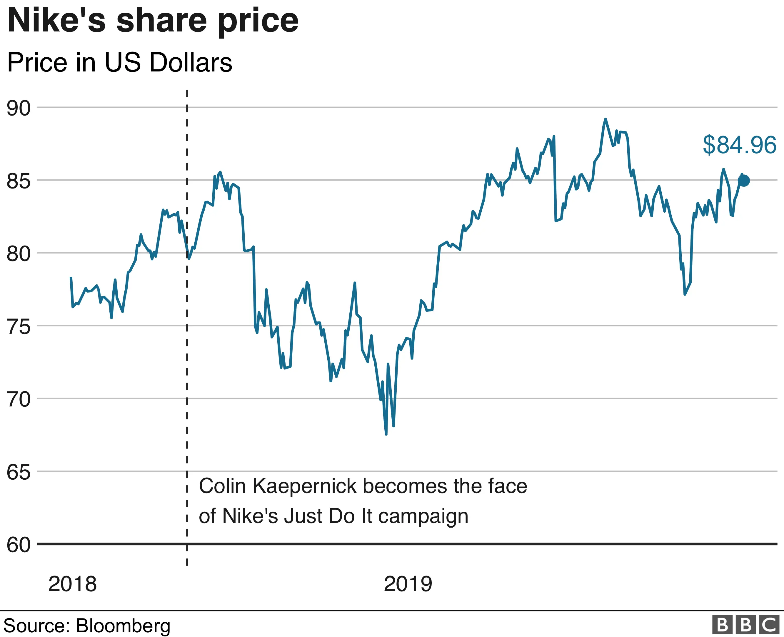 Nike share price