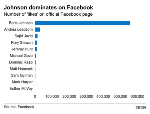 Facebook Graph showing Boris Johnson way out in front in terms of Facebook likes