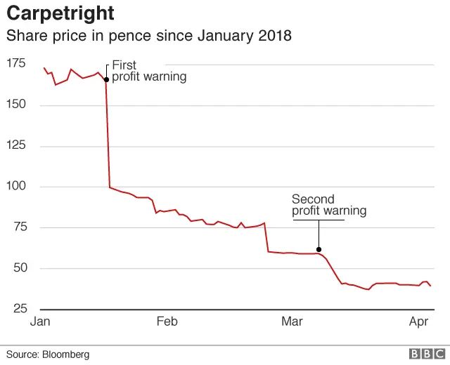 Carpetright share price