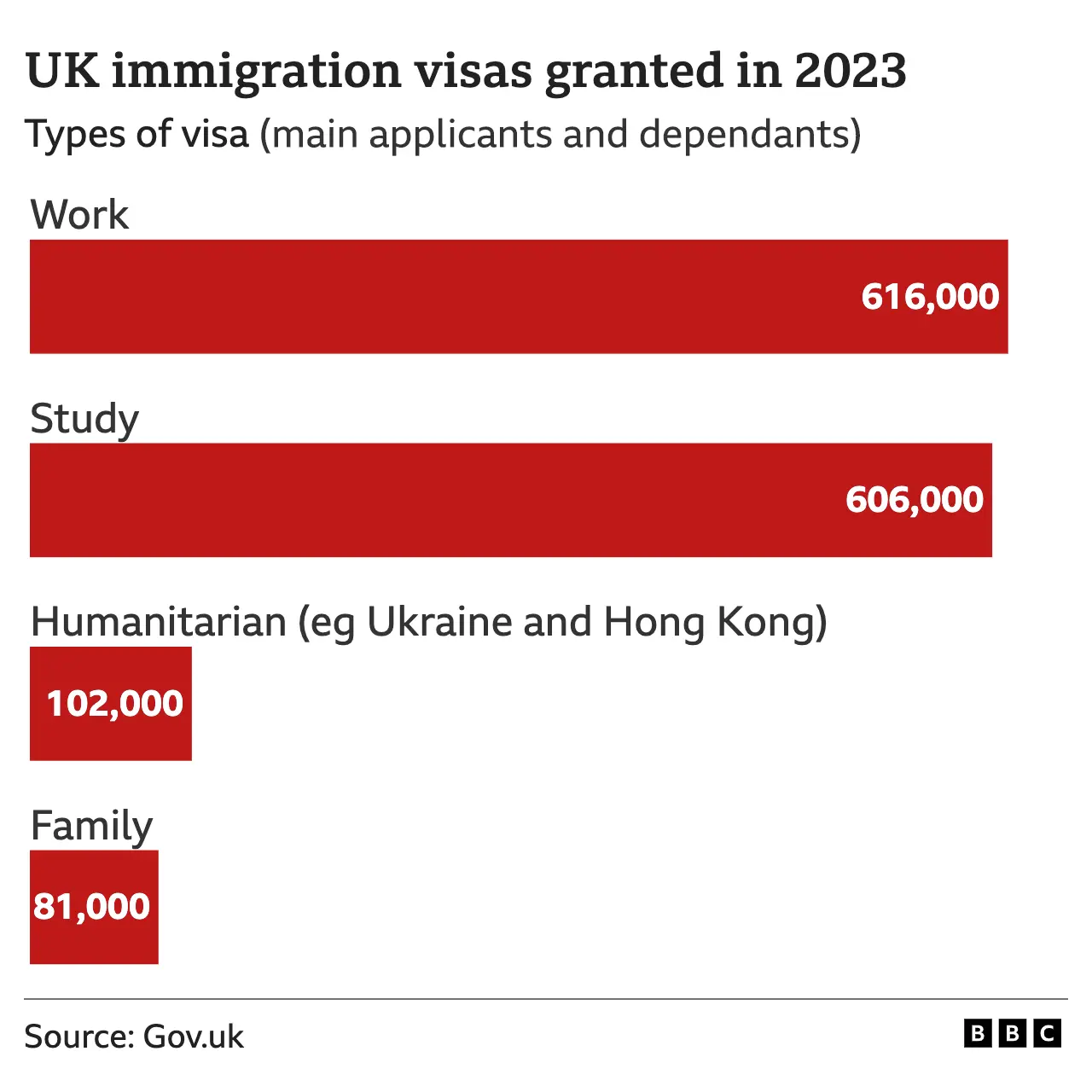UK immigration visas granted in 2023