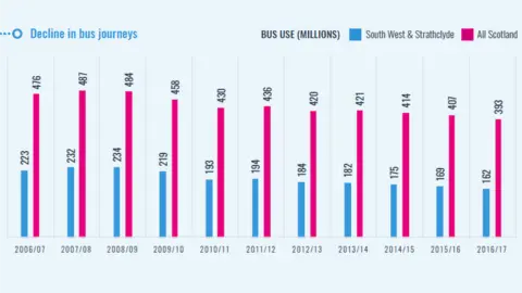 Glasgow Connectivity Commission Glasgow decline in bus journeys