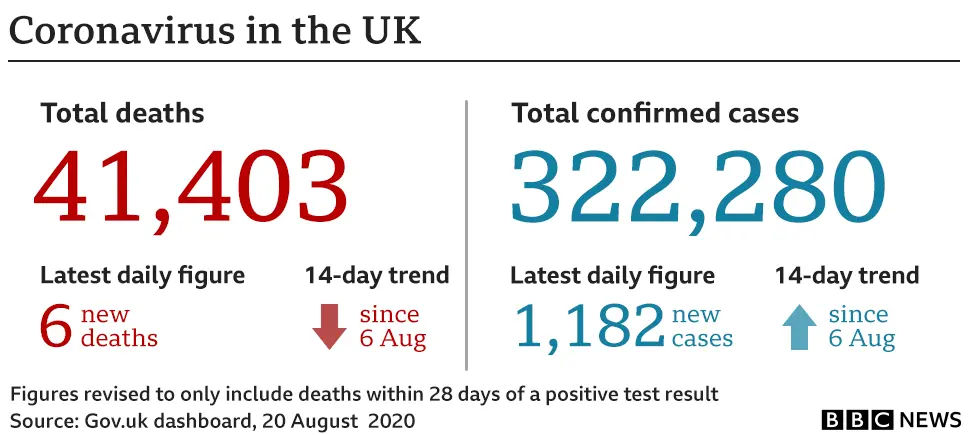 Graphic showing the key UK government coronavirus numbers: 41,403 deaths and 322,280 cases. These figures include only people who have died within 28 days of testing positive for coronavirus and other measures suggest the number of deaths is higher.