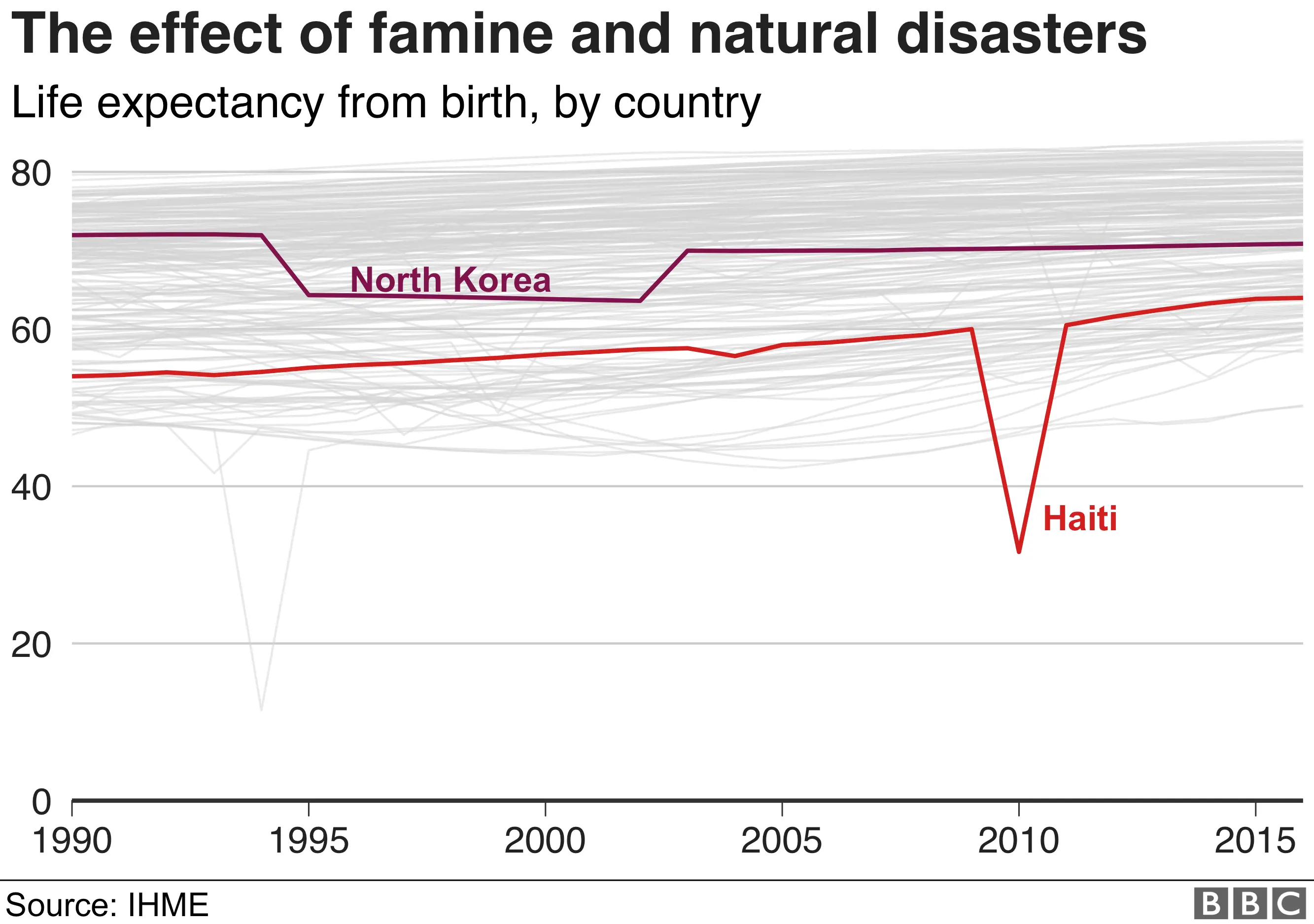 Famine in North Korea and a huge earthquake in Haiti has had a huge negative impact on life expectancy