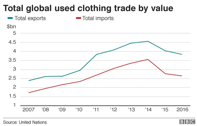 Used clothes: Why is worldwide demand declining?