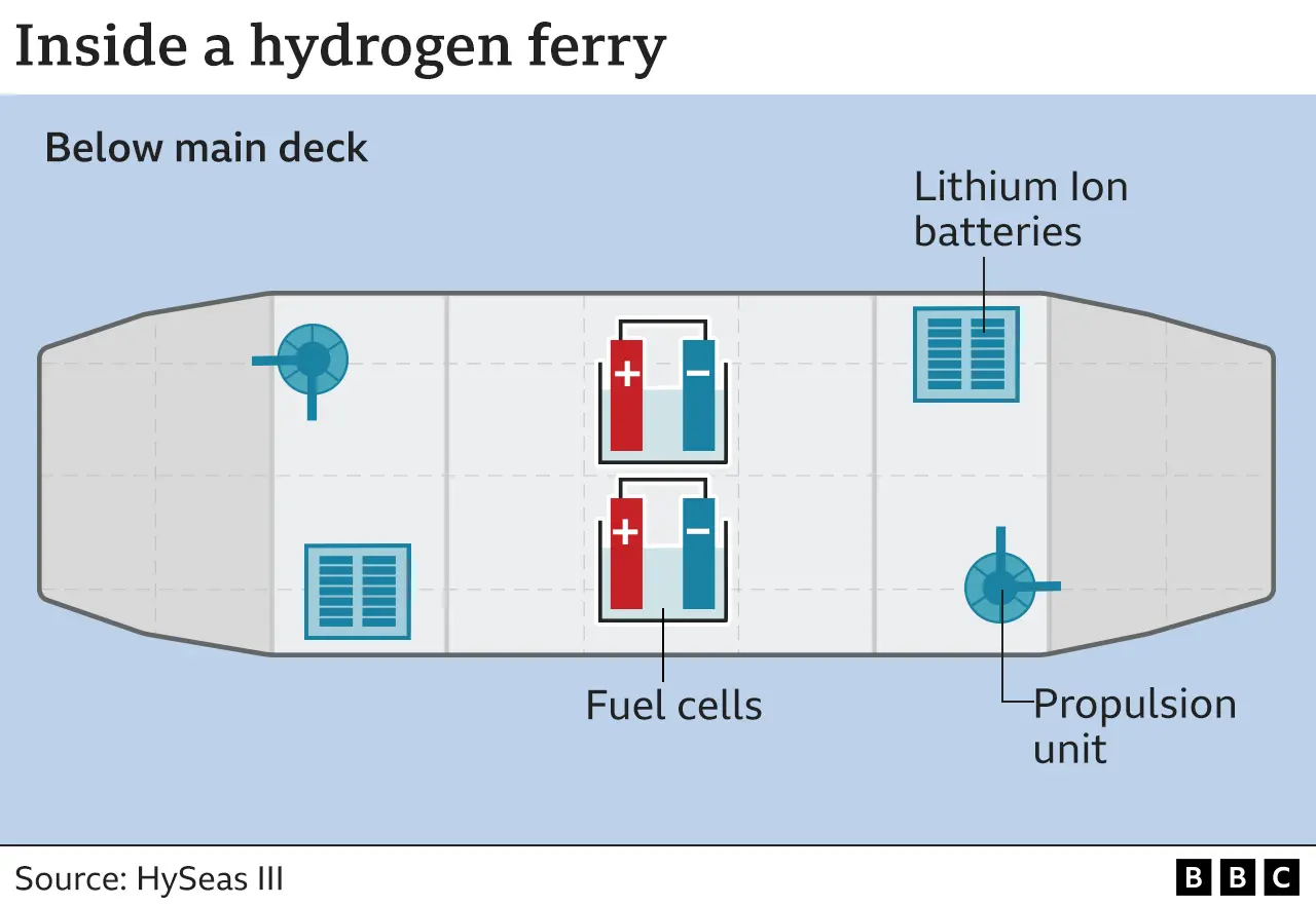 diagram of hydrogen ferry