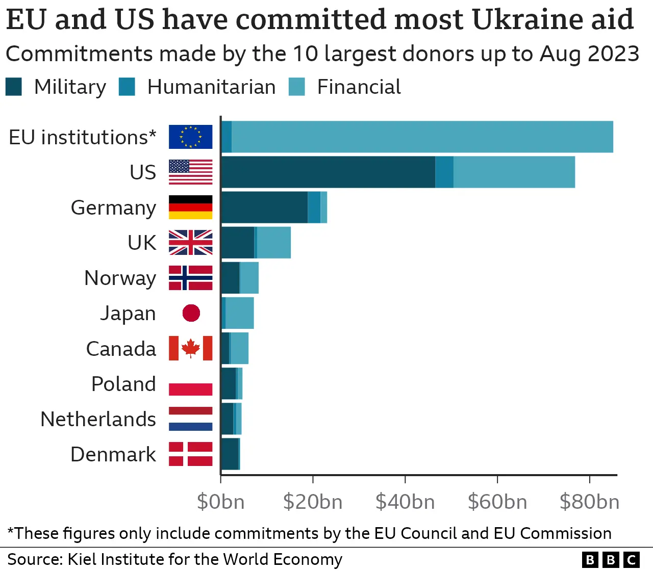 Figur som sammenligner samlede finansieringsforpliktelser til Ukraina fra forskjellige land