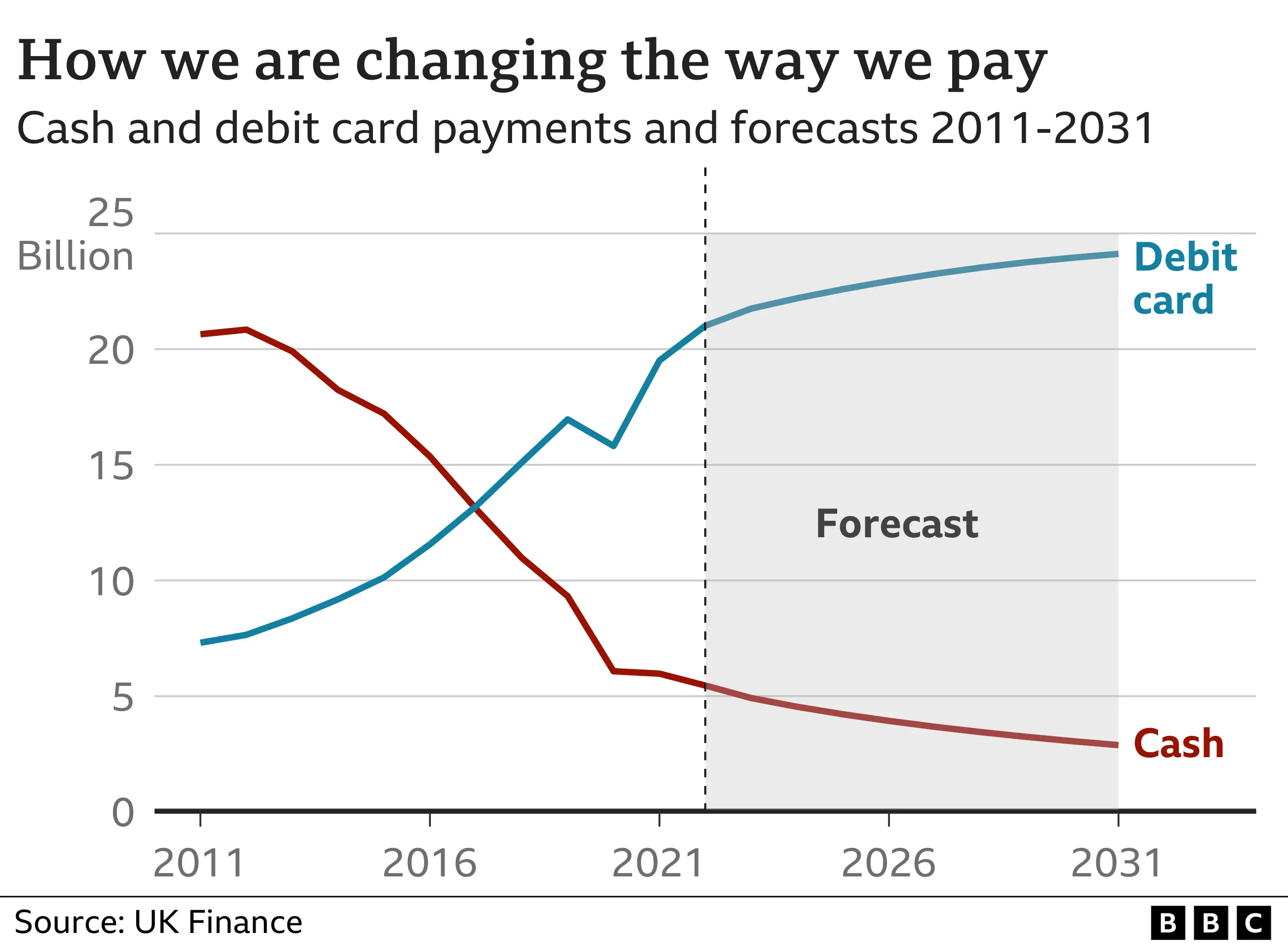 Cash and debit card use graphic