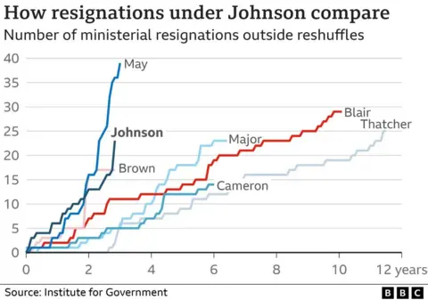 . Graph showing resignations under several prime ministers