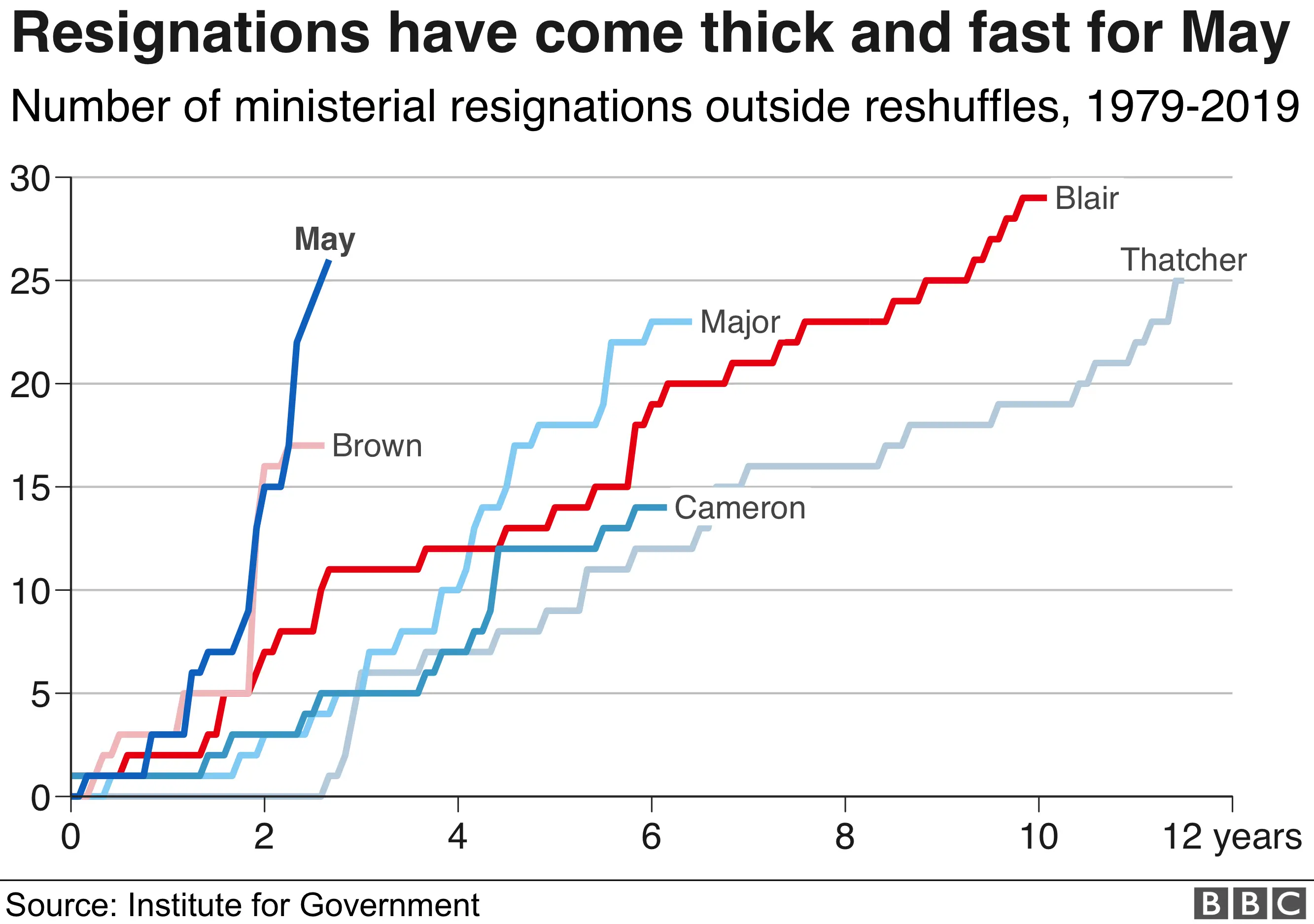Resignations graph