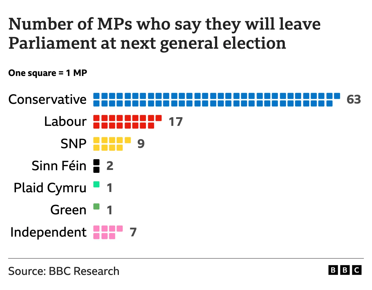 MPs stepping down