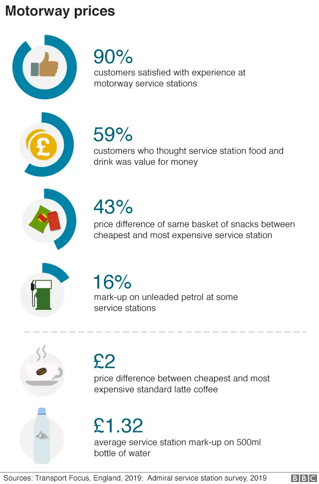 Motorway service station prices graphic