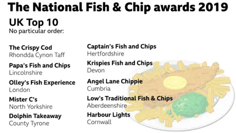 National Fish and Chip Awards 2019 UK finalists: The Crispy Cod (Rhondda Cynnon Taf), Papa’s fish and chips (Lincolnshire), Olley’s fish experience (London), Mister C’s (North Yorkshire), Dolphin Takeaway (County Tyrone), Captain’s fish and chips (Hertfordshire), Krispies fish and chips (Devon), Angel lane chippie (Cumbria), Low’s traditional fish and chips (Aberdeenshire), Harbour lights (Cornwall).