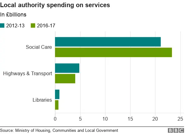 Ministry of Housing, Communities and Local Government figures