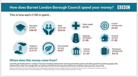 Barnet Council