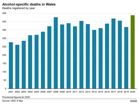 Alcohol-related deaths by year registered