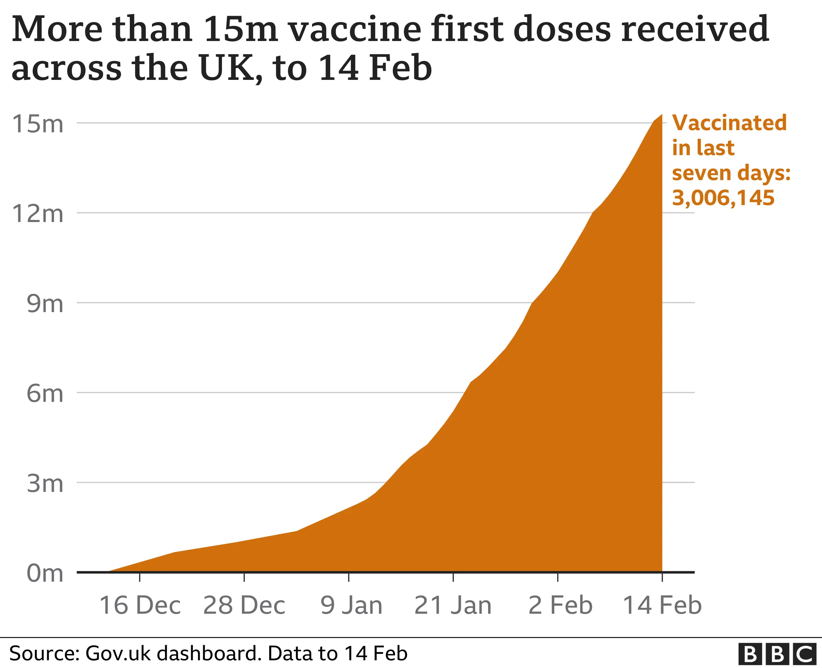 Chart showing the latest number of first vaccine doses given in the UK