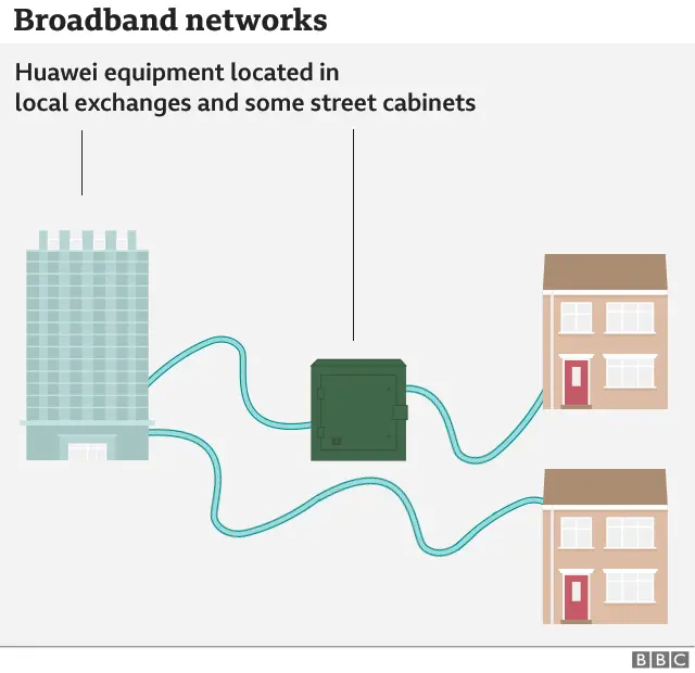 Graphic shows how Huawei is integral part of local exchanges and some street cabinets linking to homes