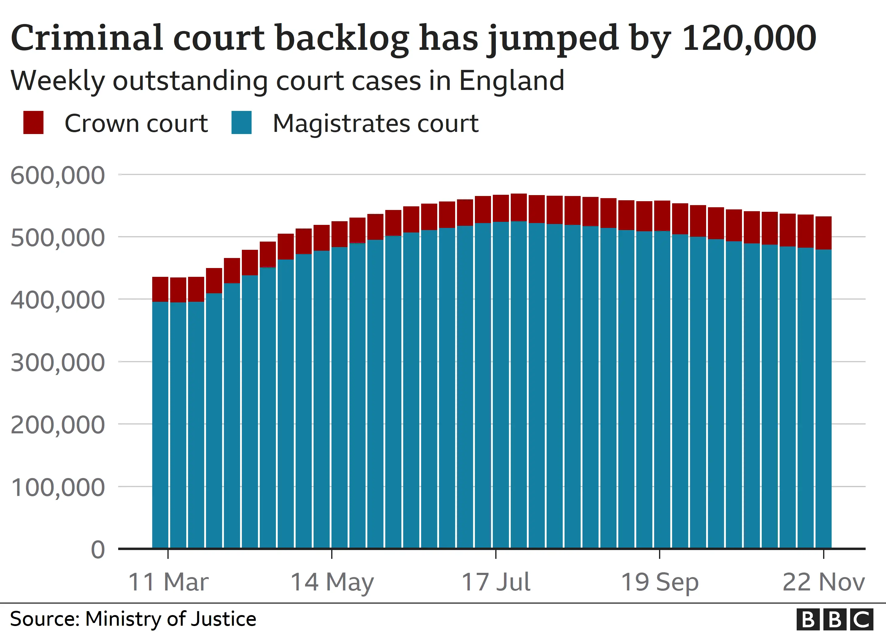 Chart showing coronavirus's impact on the courts