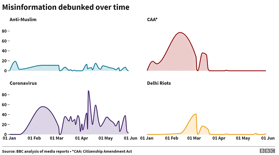 Misinformation debunked over time