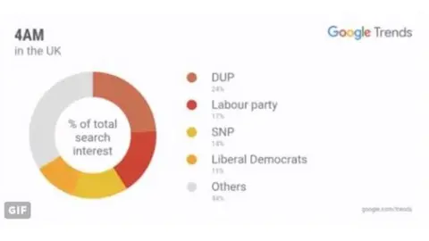 Google trends DUP search