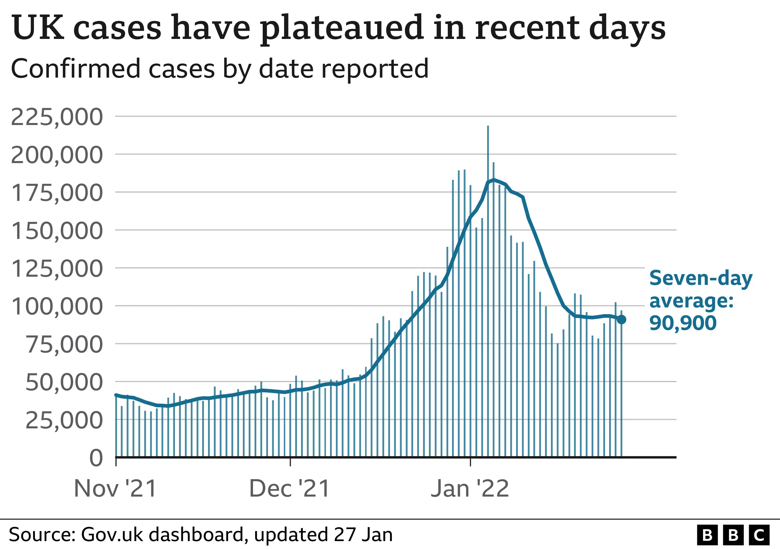 Chart showing cases