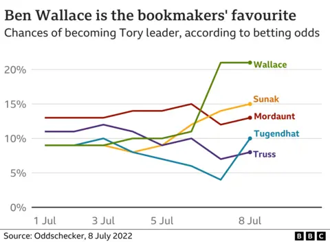 Graphic showing bookmaker odds for next Tory leader