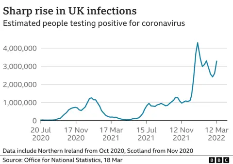 Covid infections in UK