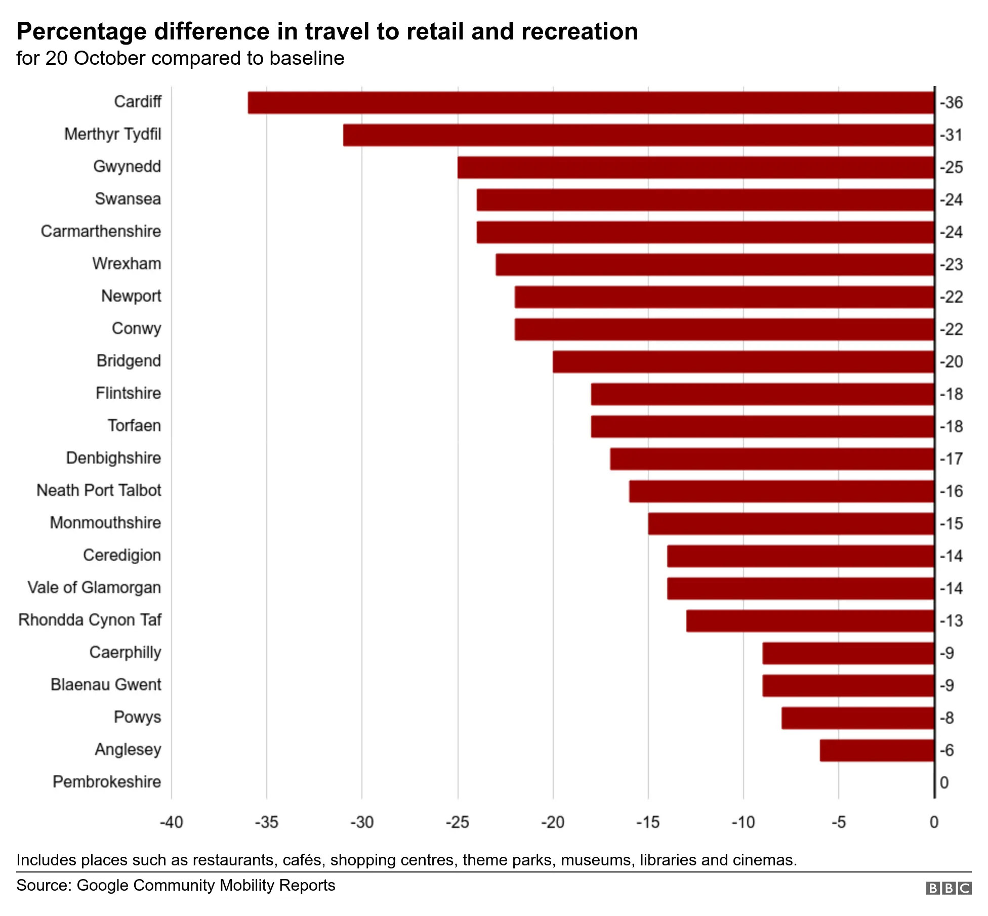 Chart showing leisure, retail decline