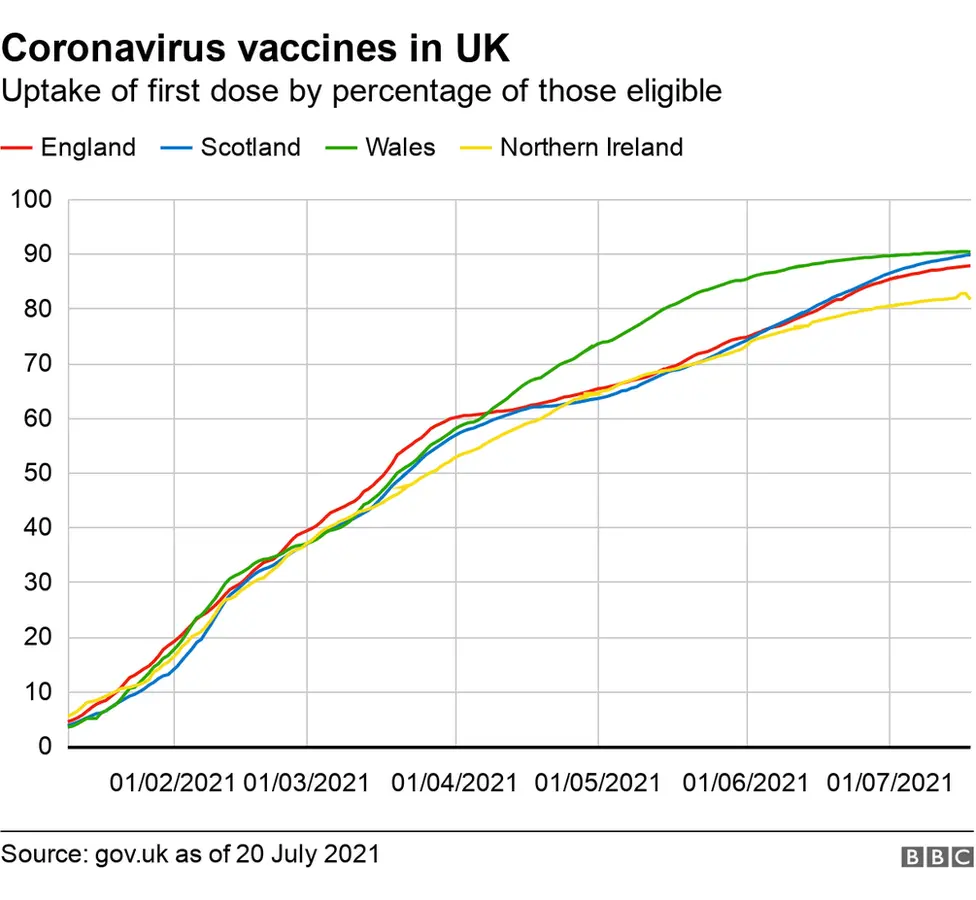 Vaccination rates in Northern Ireland compared to the rest of the UK