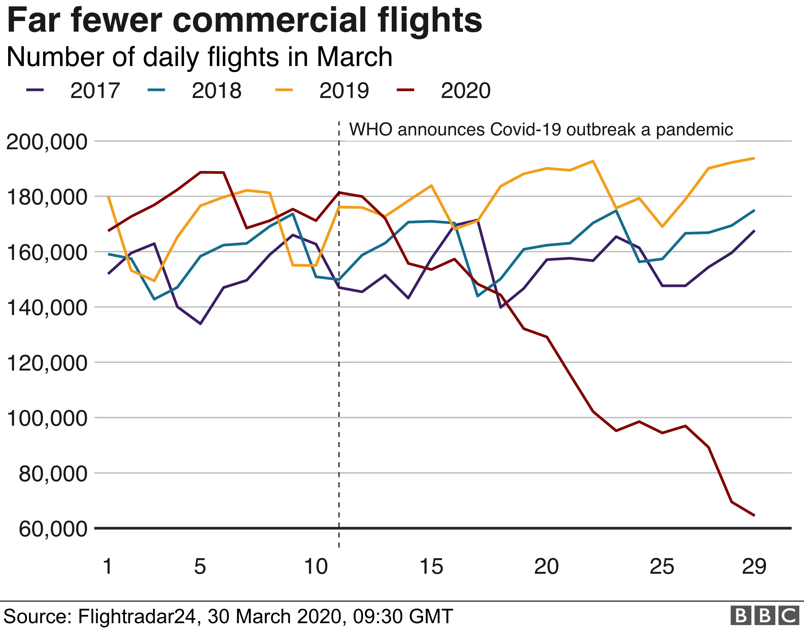 Total number of daily commercial fligths