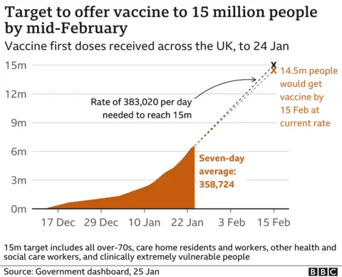 Graph showing vaccine doses against UK target