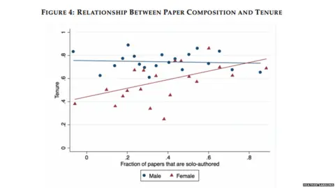 Heather Sarsons Chart showing that for men there is no correlation between solo authorship of papers and tenure; whereas for women there is.